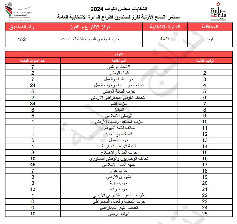  الاردن24 تنشر محاضر النتائج الاولية لصناديق الدائرة العامة 