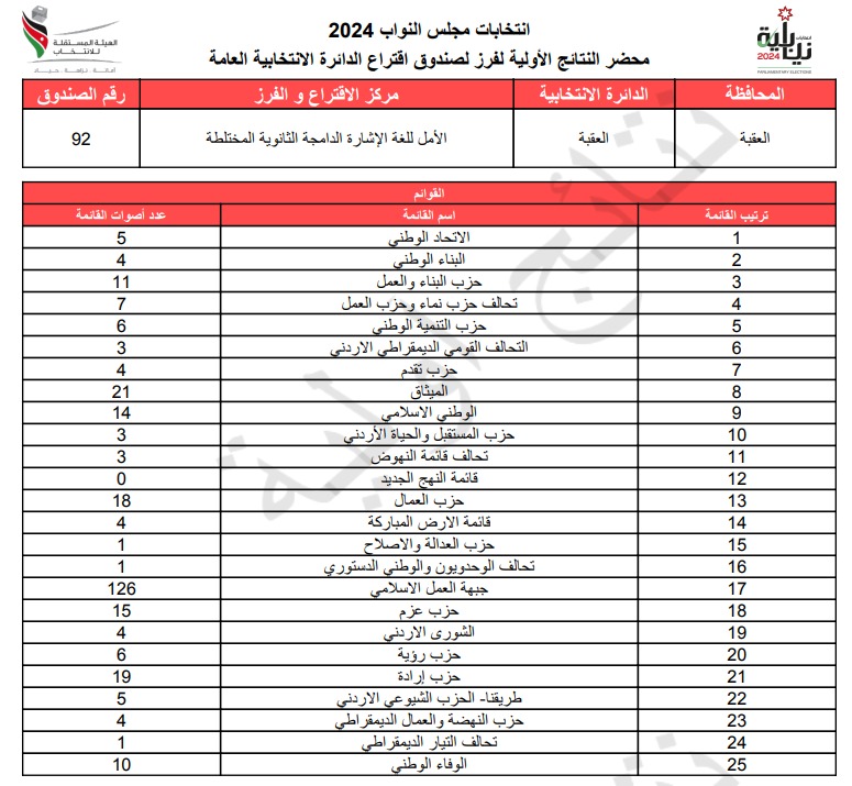  الاردن24 تنشر محاضر النتائج الاولية لصناديق الدائرة العامة 