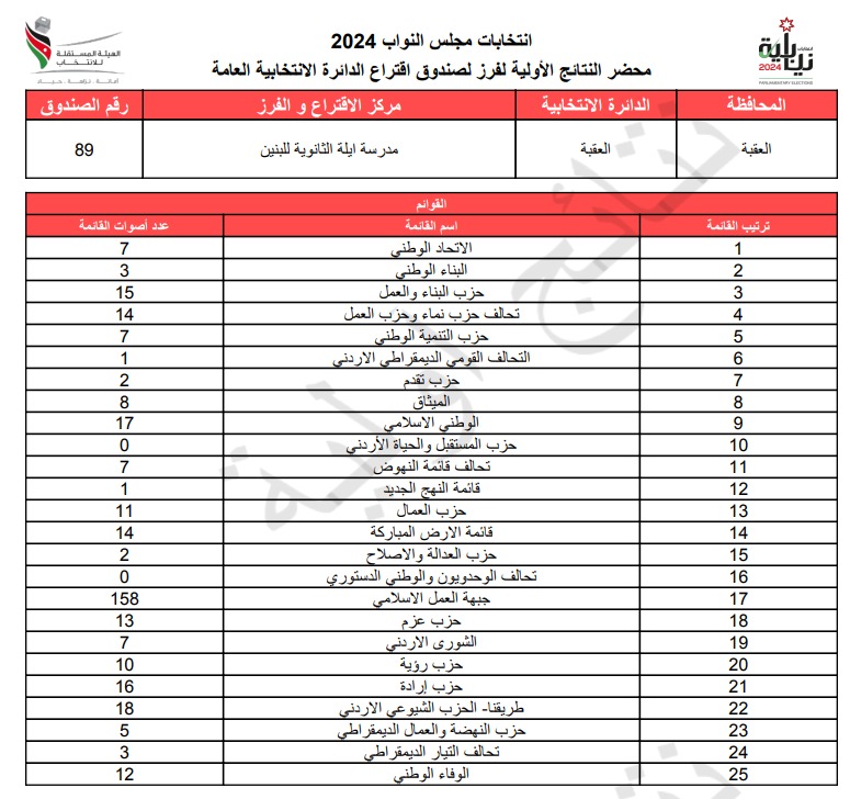  الاردن24 تنشر محاضر النتائج الاولية لصناديق الدائرة العامة 