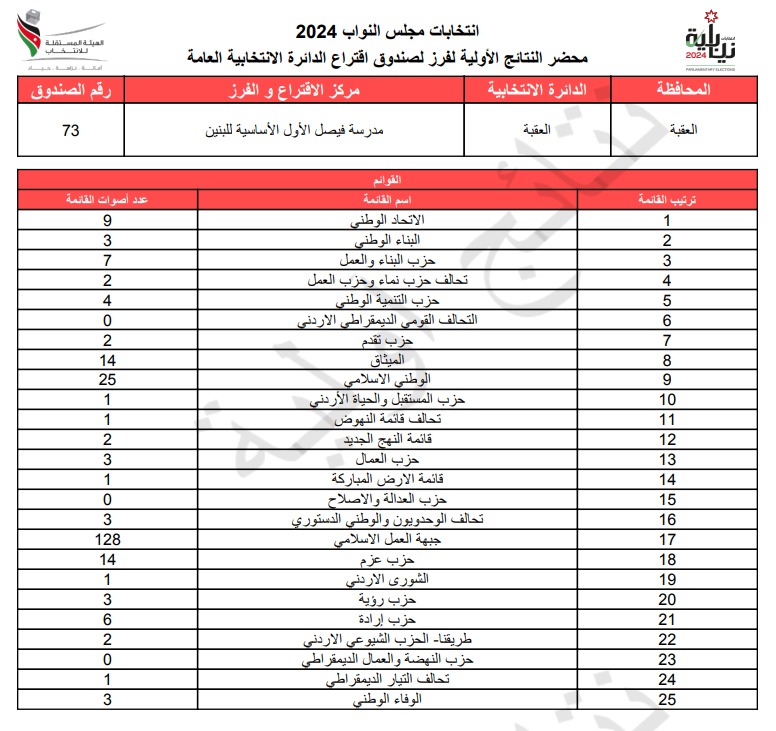  الاردن24 تنشر محاضر النتائج الاولية لصناديق الدائرة العامة 