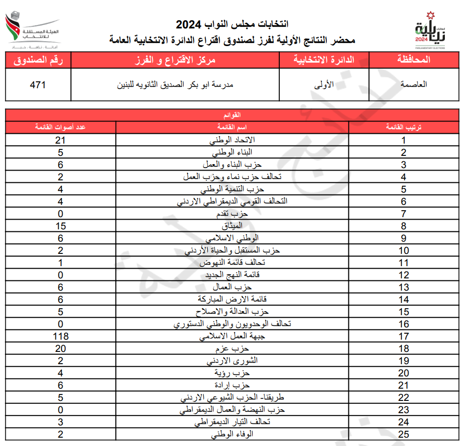 عاجل: الاردن24 تنشر محاضر النتائج الاولية لصناديق الدائرة العامة 