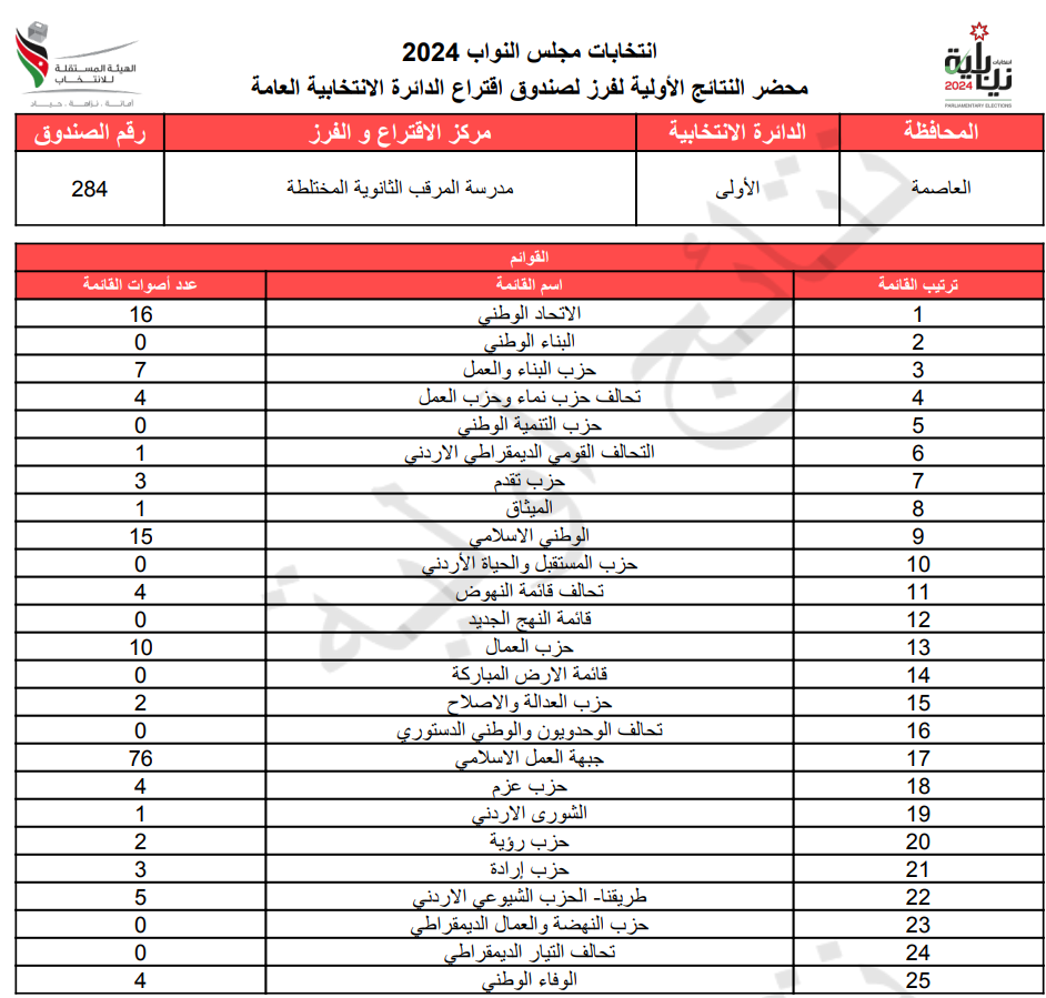 عاجل: الاردن24 تنشر محاضر النتائج الاولية لصناديق الدائرة العامة 