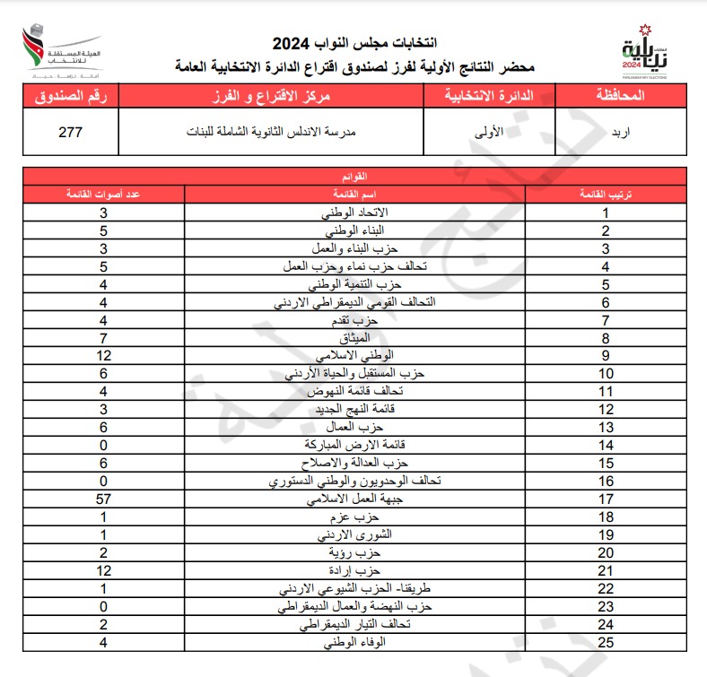 عاجل: الاردن24 تنشر محاضر النتائج الاولية لصناديق الدائرة العامة 