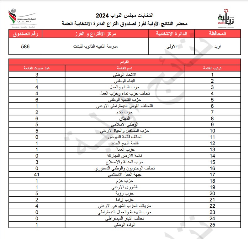 عاجل: الاردن24 تنشر محاضر النتائج الاولية لصناديق الدائرة العامة 