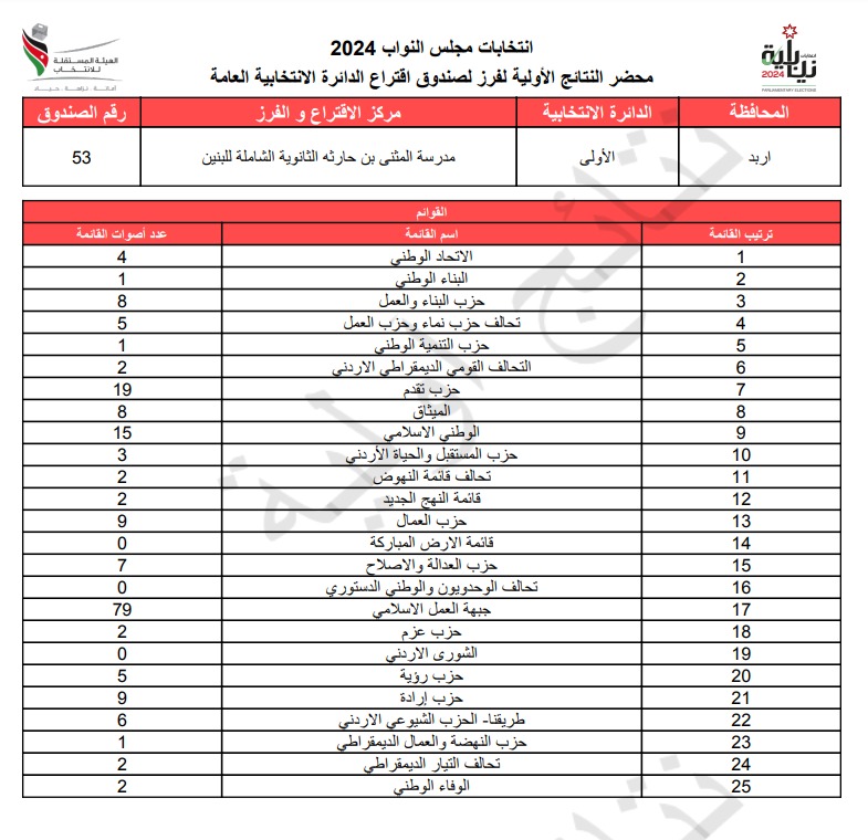 عاجل: الاردن24 تنشر محاضر النتائج الاولية لصناديق الدائرة العامة 