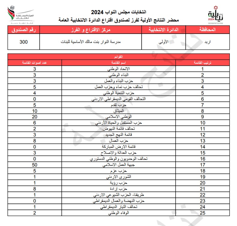 عاجل: الاردن24 تنشر محاضر النتائج الاولية لصناديق الدائرة العامة 