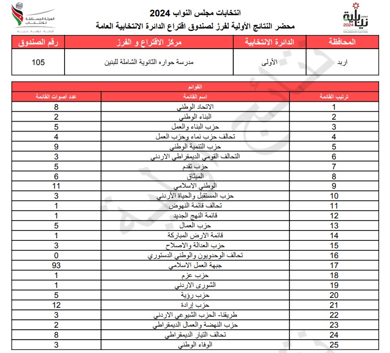 عاجل: الاردن24 تنشر محاضر النتائج الاولية لصناديق الدائرة العامة 