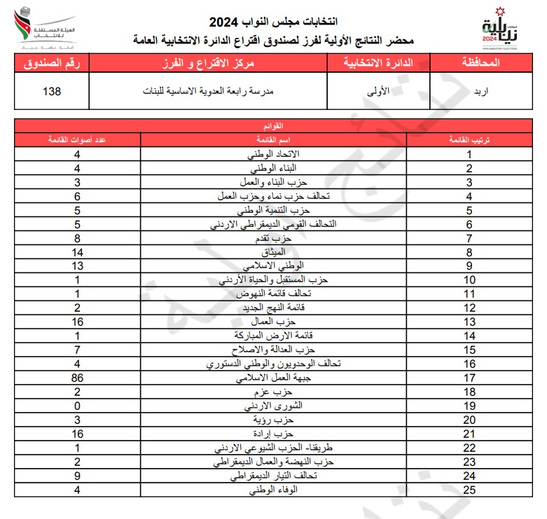 عاجل: الاردن24 تنشر محاضر النتائج الاولية لصناديق الدائرة العامة 