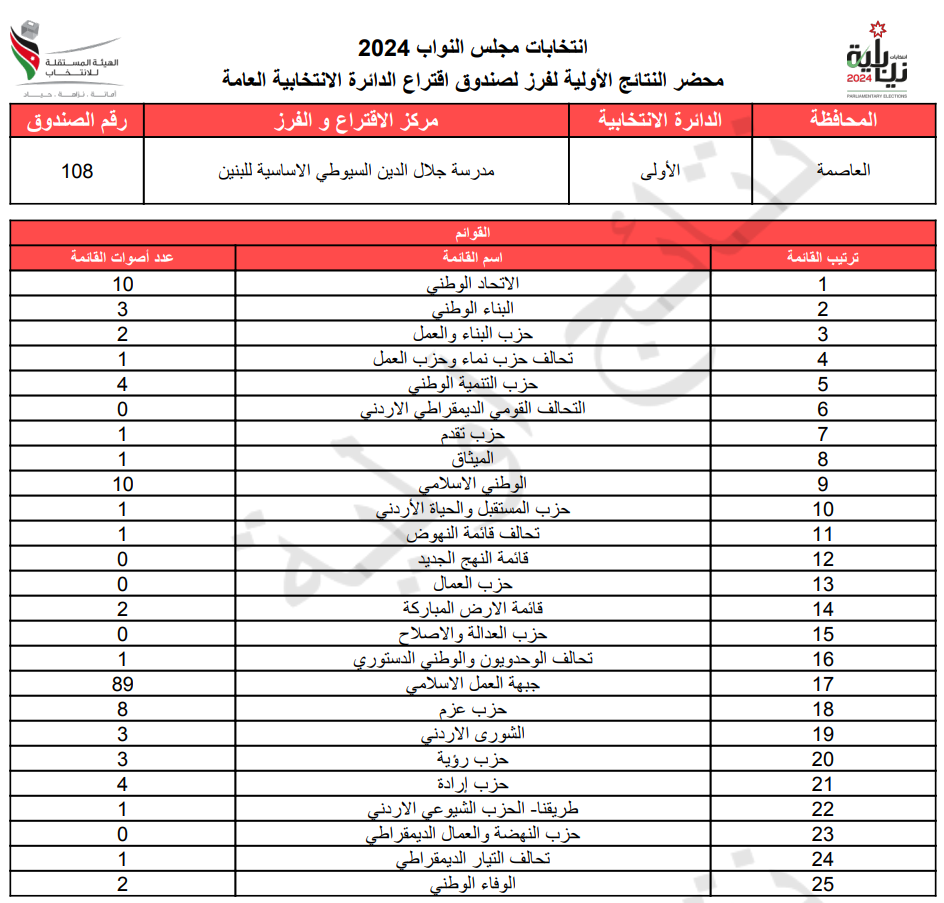 عاجل: الاردن24 تنشر محاضر النتائج الاولية لصناديق الدائرة العامة 