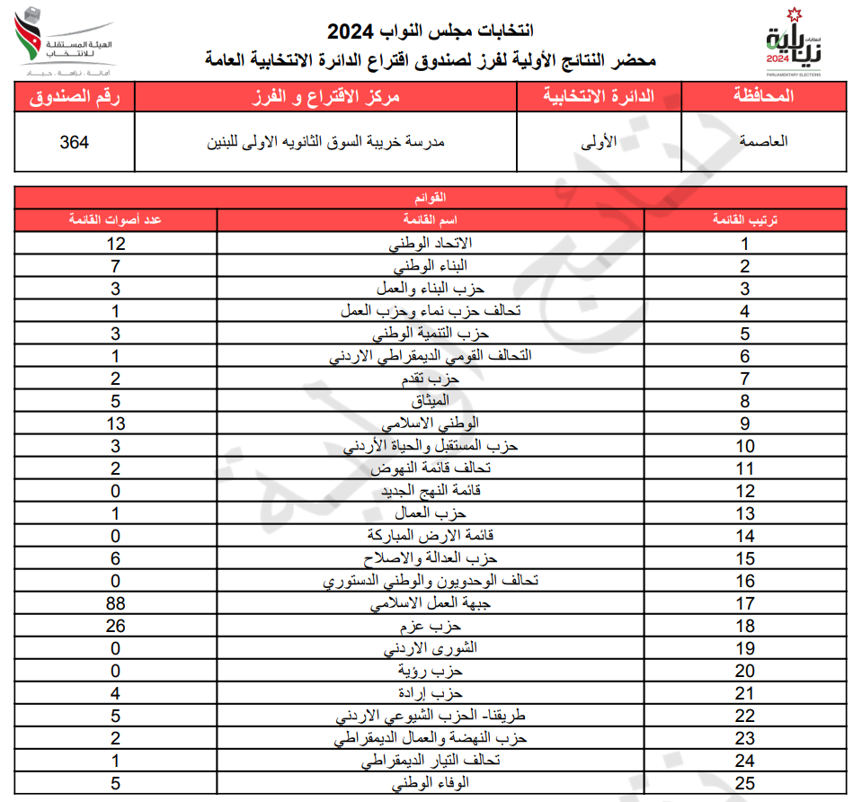 عاجل: الاردن24 تنشر محاضر النتائج الاولية لصناديق الدائرة العامة 