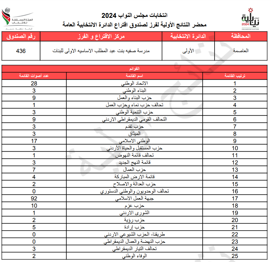 عاجل: الاردن24 تنشر محاضر النتائج الاولية لصناديق الدائرة العامة 