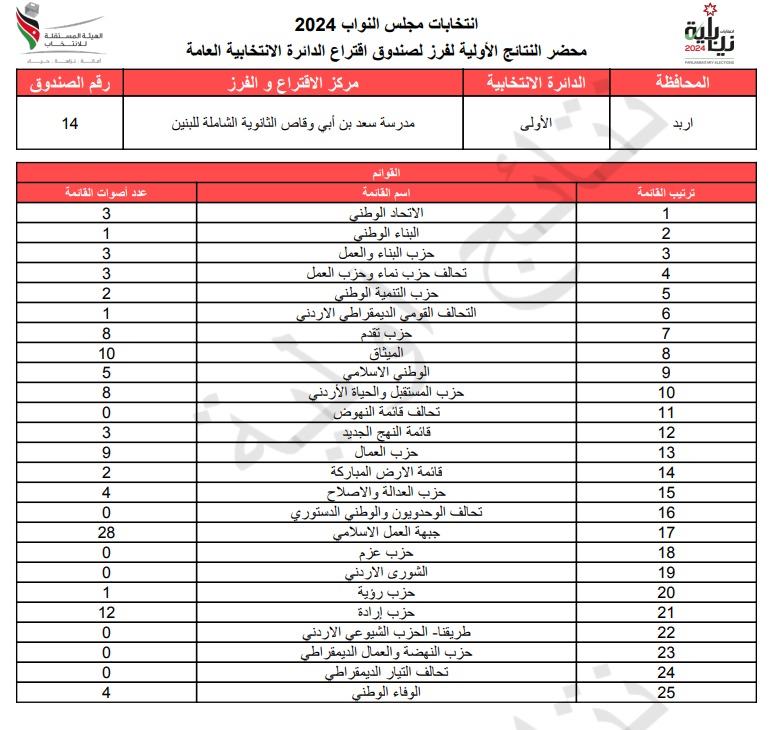 عاجل: الاردن24 تنشر محاضر النتائج الاولية لصناديق الدائرة العامة 