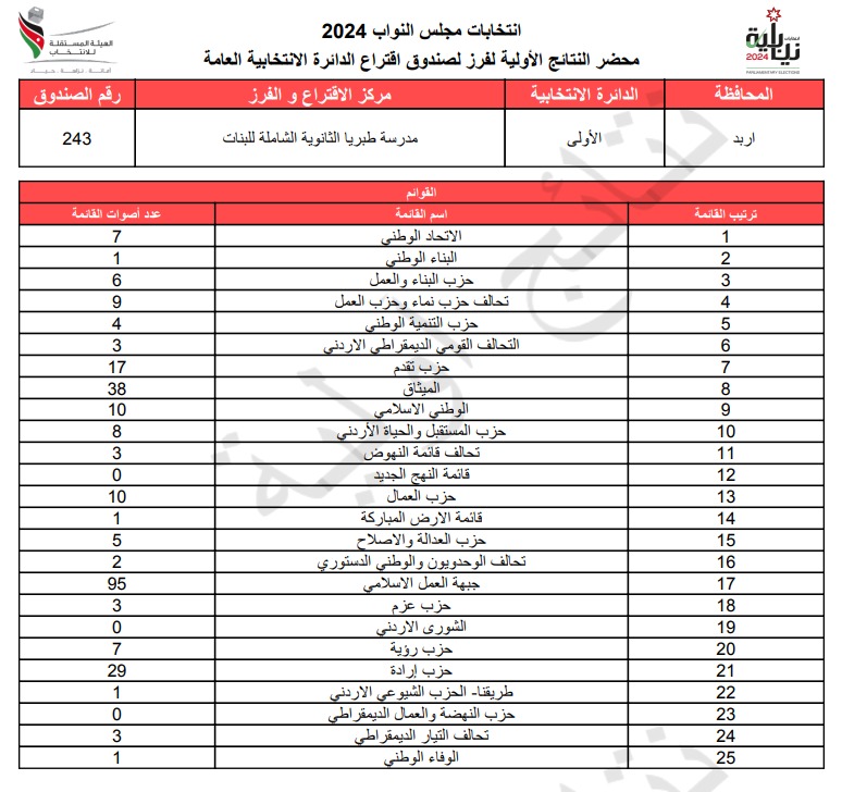 عاجل: الاردن24 تنشر محاضر النتائج الاولية لصناديق الدائرة العامة 