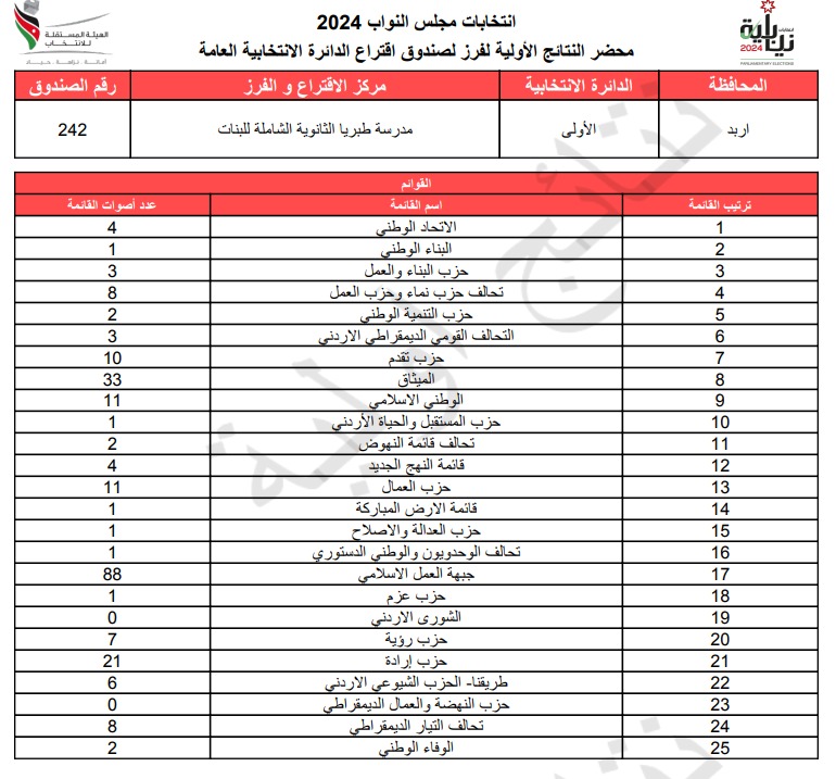 عاجل: الاردن24 تنشر محاضر النتائج الاولية لصناديق الدائرة العامة 