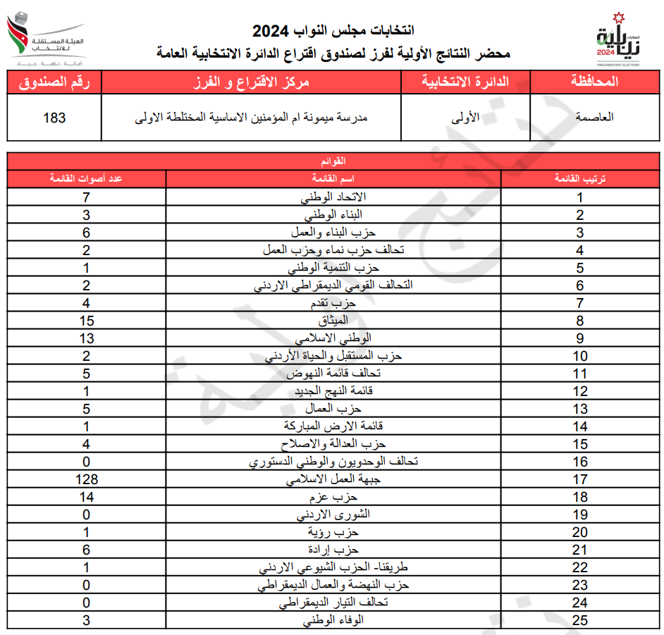 عاجل: الاردن24 تنشر محاضر النتائج الاولية لصناديق الدائرة العامة 