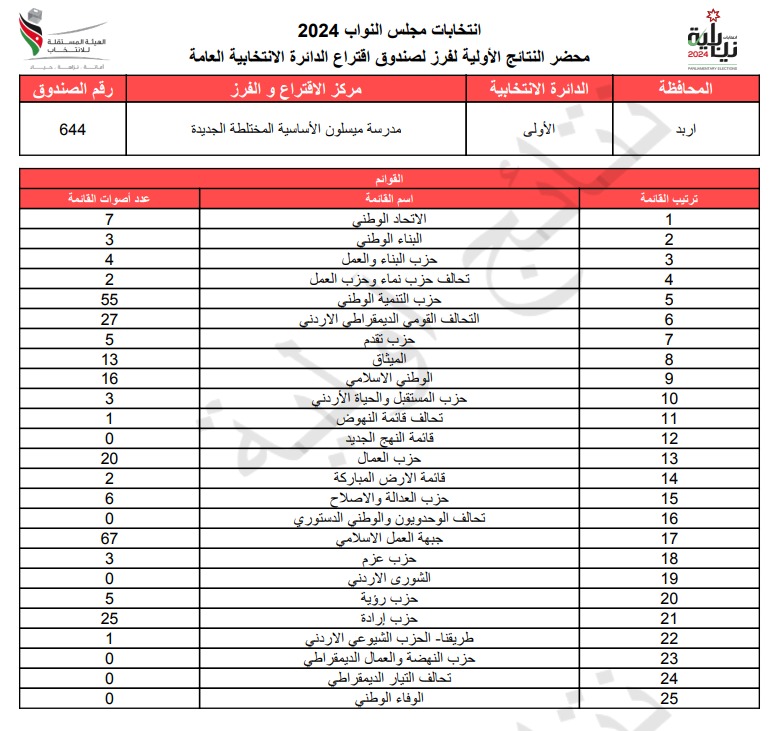 عاجل: الاردن24 تنشر محاضر النتائج الاولية لصناديق الدائرة العامة 