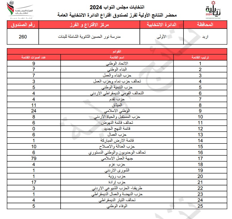 عاجل: الاردن24 تنشر محاضر النتائج الاولية لصناديق الدائرة العامة 