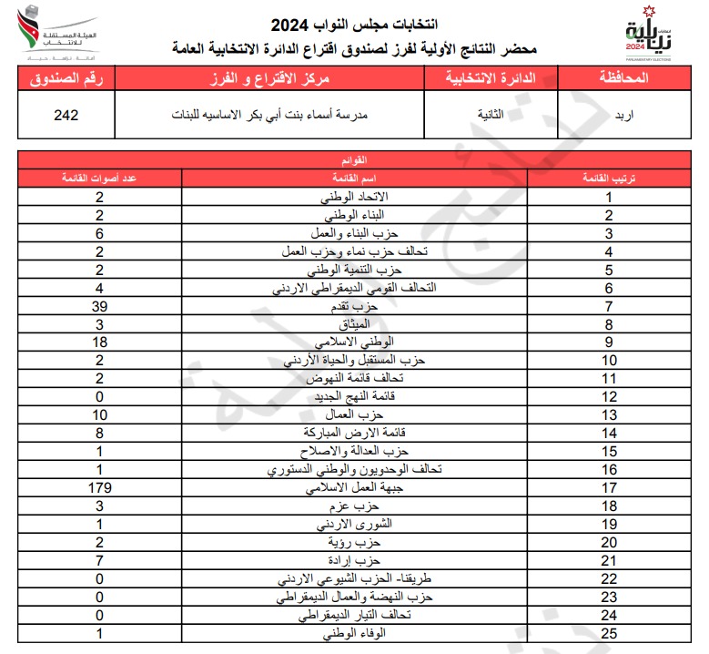 عاجل: الاردن24 تنشر محاضر النتائج الاولية لصناديق الدائرة العامة 