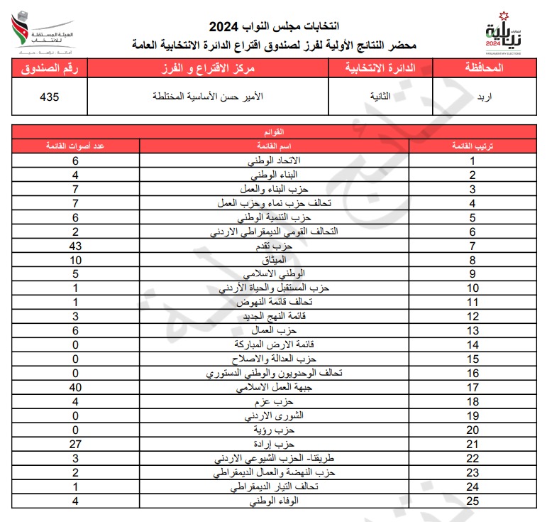 عاجل: الاردن24 تنشر محاضر النتائج الاولية لصناديق الدائرة العامة 