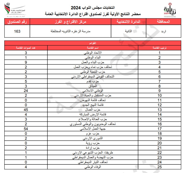 عاجل: الاردن24 تنشر محاضر النتائج الاولية لصناديق الدائرة العامة 