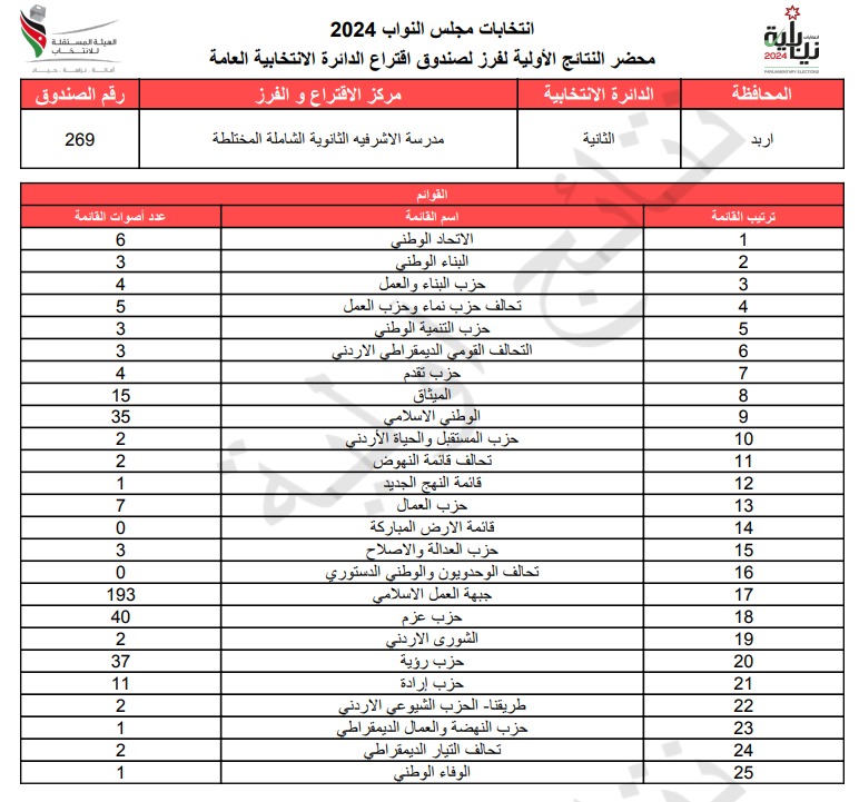 عاجل: الاردن24 تنشر محاضر النتائج الاولية لصناديق الدائرة العامة 