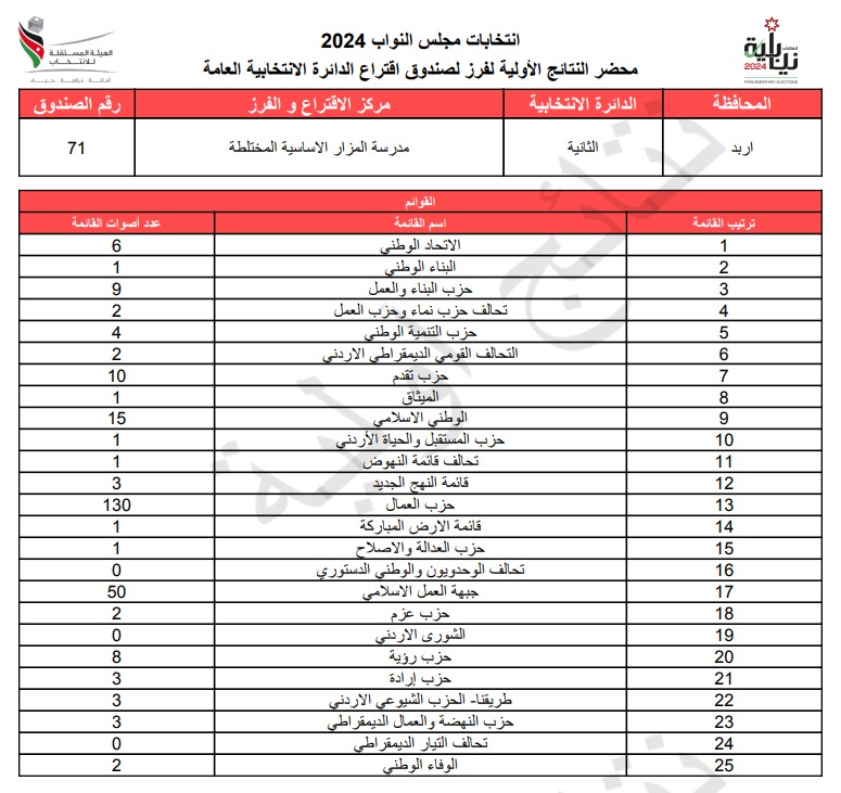 عاجل: الاردن24 تنشر محاضر النتائج الاولية لصناديق الدائرة العامة 