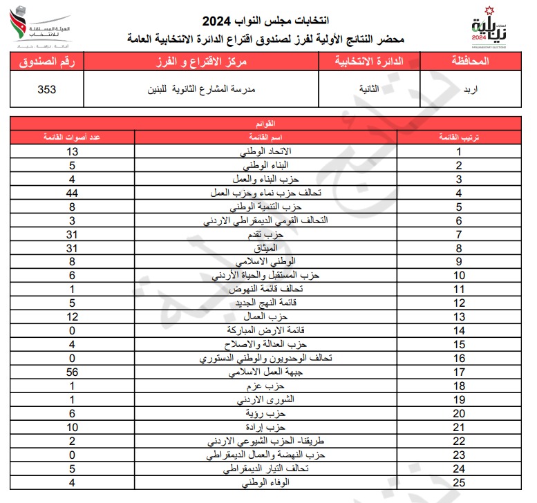 عاجل: الاردن24 تنشر محاضر النتائج الاولية لصناديق الدائرة العامة 