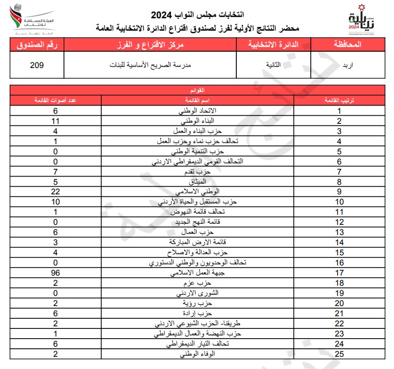 عاجل: الاردن24 تنشر محاضر النتائج الاولية لصناديق الدائرة العامة 