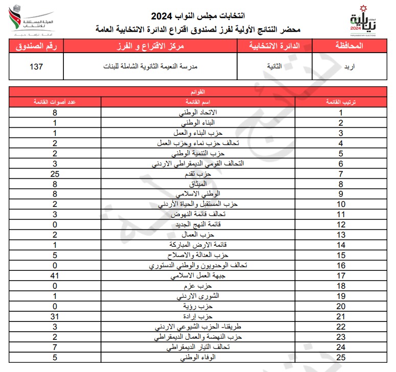 عاجل: الاردن24 تنشر محاضر النتائج الاولية لصناديق الدائرة العامة 