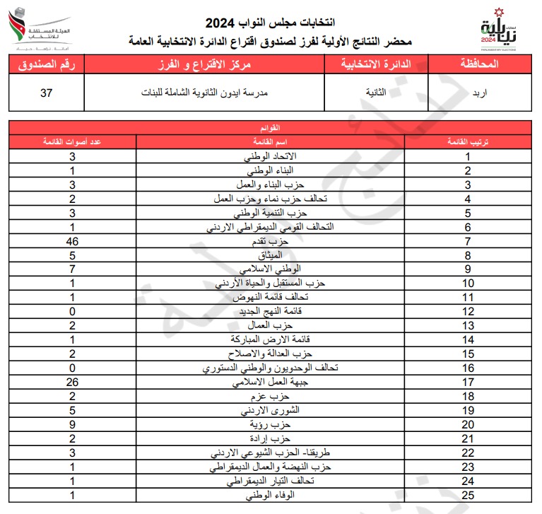 عاجل: الاردن24 تنشر محاضر النتائج الاولية لصناديق الدائرة العامة 