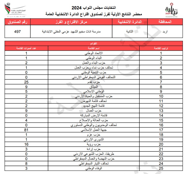  الاردن24 تنشر محاضر النتائج الاولية لصناديق الدائرة العامة 