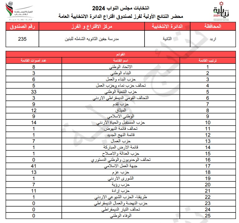  الاردن24 تنشر محاضر النتائج الاولية لصناديق الدائرة العامة 