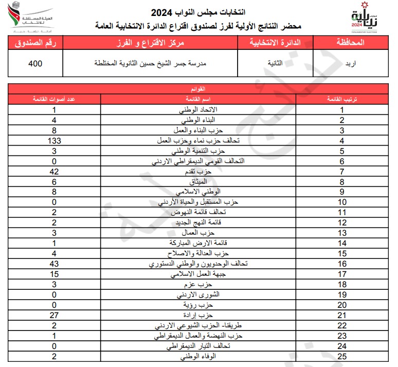  الاردن24 تنشر محاضر النتائج الاولية لصناديق الدائرة العامة 