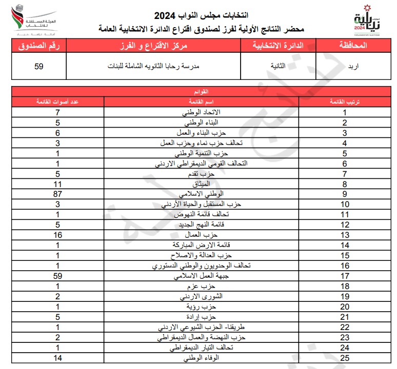  الاردن24 تنشر محاضر النتائج الاولية لصناديق الدائرة العامة 