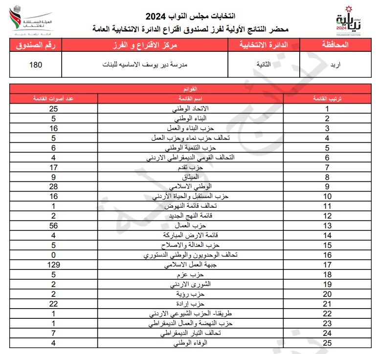  الاردن24 تنشر محاضر النتائج الاولية لصناديق الدائرة العامة 