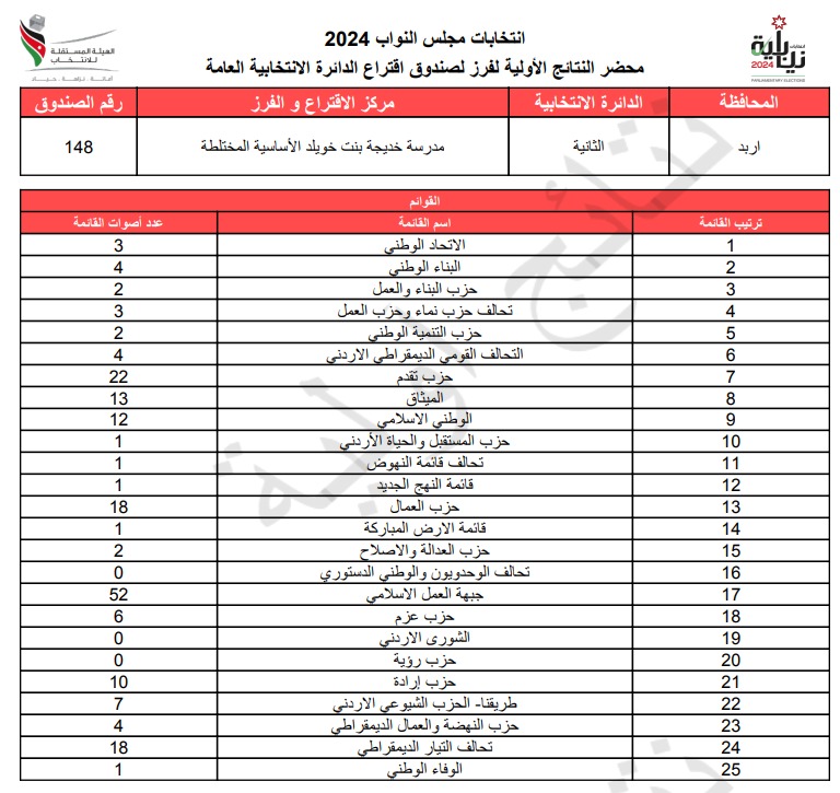  الاردن24 تنشر محاضر النتائج الاولية لصناديق الدائرة العامة 