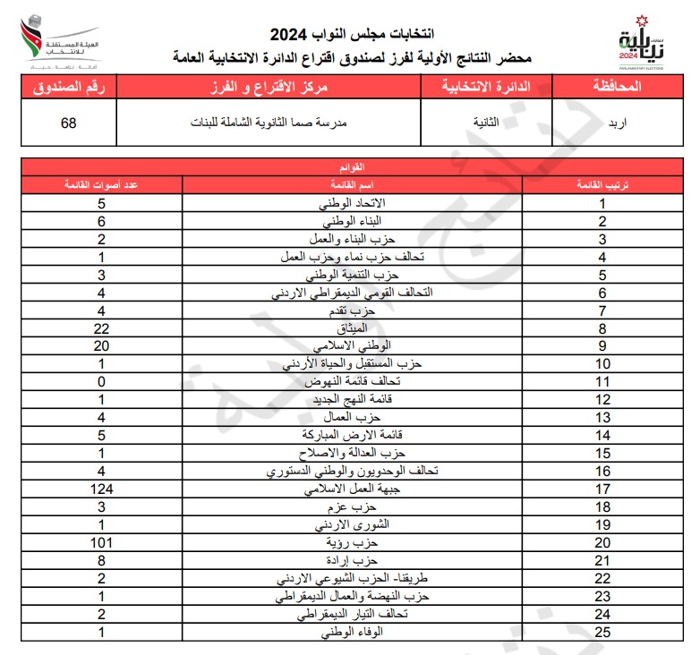  الاردن24 تنشر محاضر النتائج الاولية لصناديق الدائرة العامة 