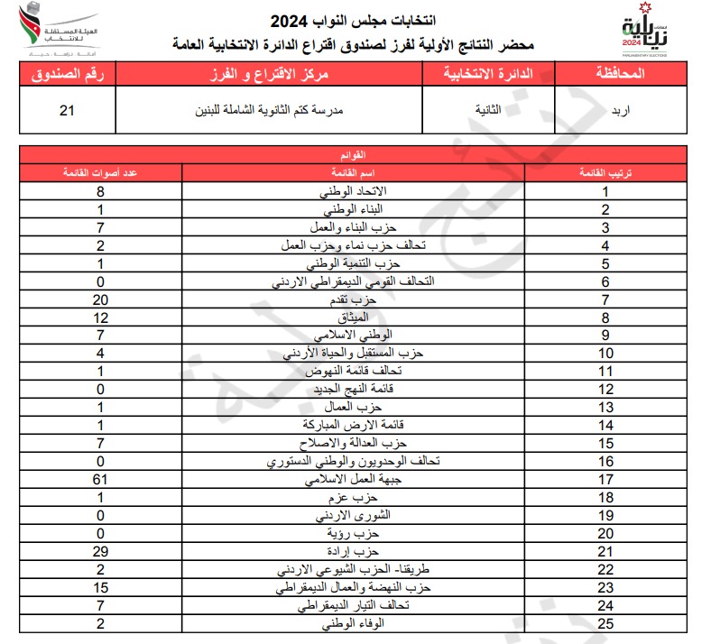  الاردن24 تنشر محاضر النتائج الاولية لصناديق الدائرة العامة 