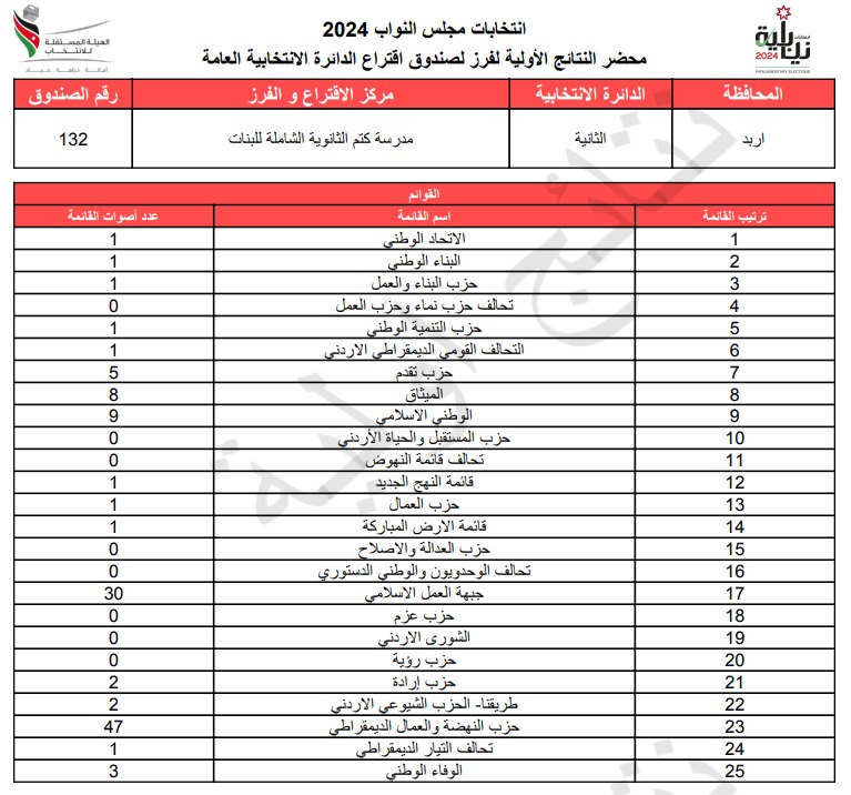  الاردن24 تنشر محاضر النتائج الاولية لصناديق الدائرة العامة 