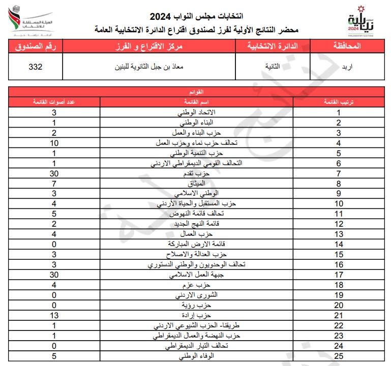  الاردن24 تنشر محاضر النتائج الاولية لصناديق الدائرة العامة 