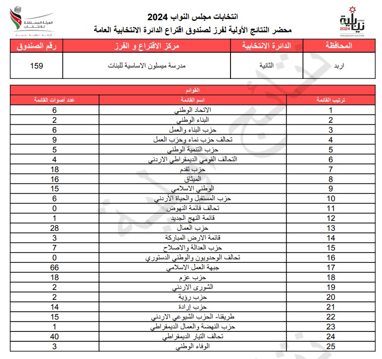  الاردن24 تنشر محاضر النتائج الاولية لصناديق الدائرة العامة 