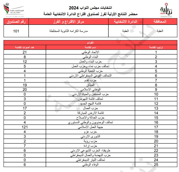  الاردن24 تنشر محاضر النتائج الاولية لصناديق الدائرة العامة 