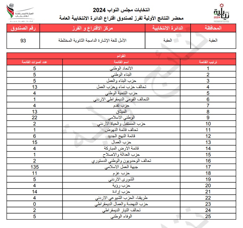  الاردن24 تنشر محاضر النتائج الاولية لصناديق الدائرة العامة 