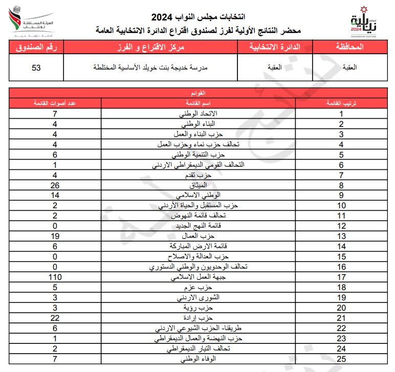  الاردن24 تنشر محاضر النتائج الاولية لصناديق الدائرة العامة 