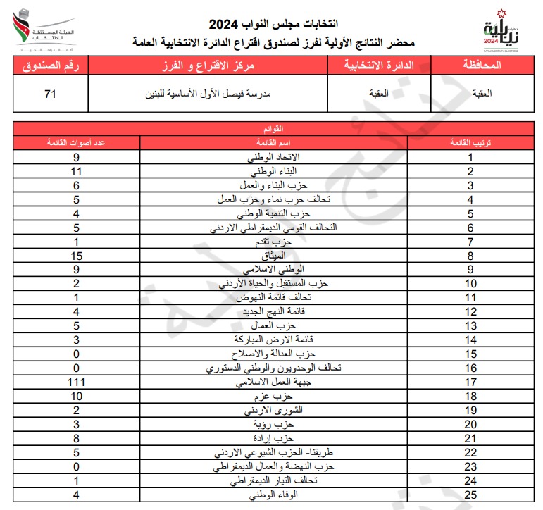  الاردن24 تنشر محاضر النتائج الاولية لصناديق الدائرة العامة 