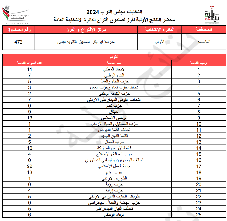 عاجل: الاردن24 تنشر محاضر النتائج الاولية لصناديق الدائرة العامة 