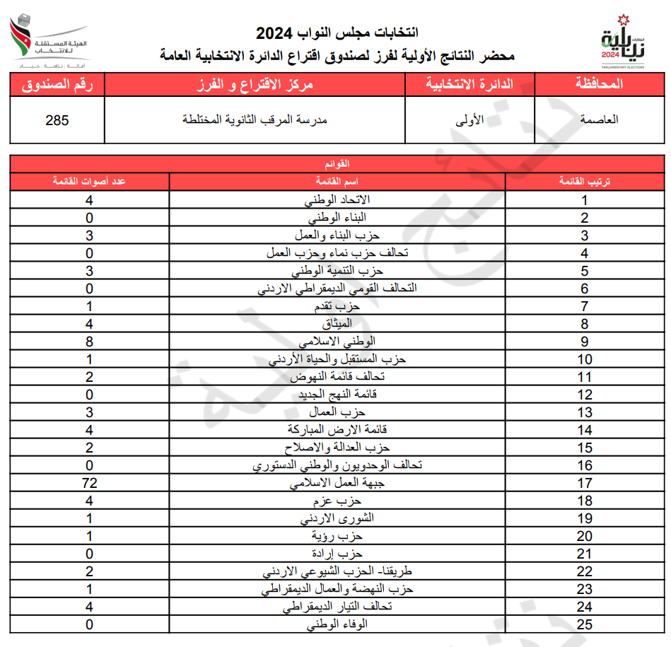 عاجل: الاردن24 تنشر محاضر النتائج الاولية لصناديق الدائرة العامة 