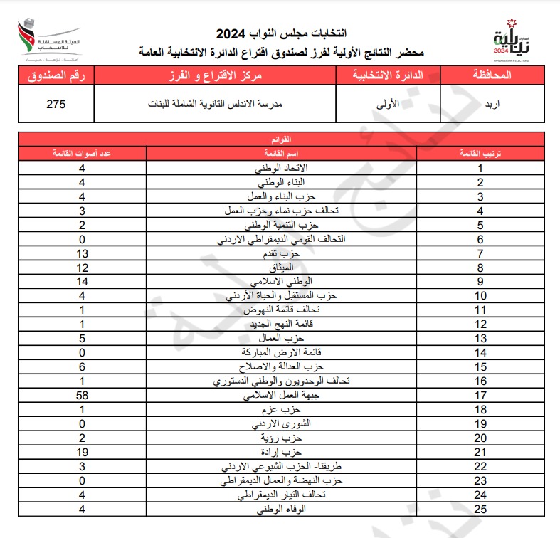 عاجل: الاردن24 تنشر محاضر النتائج الاولية لصناديق الدائرة العامة 