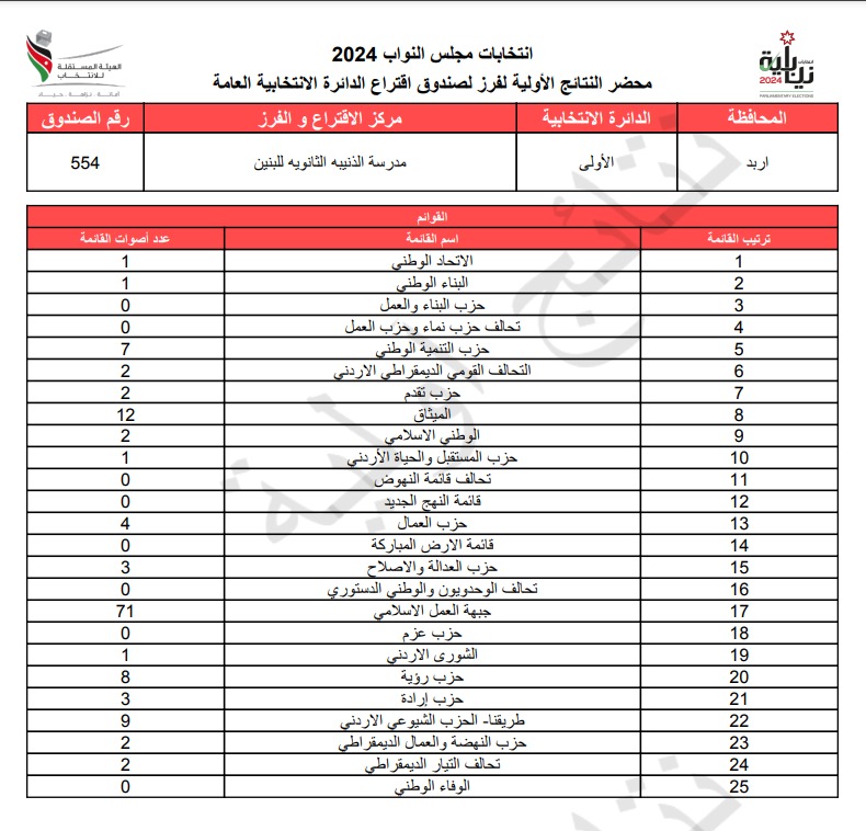 عاجل: الاردن24 تنشر محاضر النتائج الاولية لصناديق الدائرة العامة 