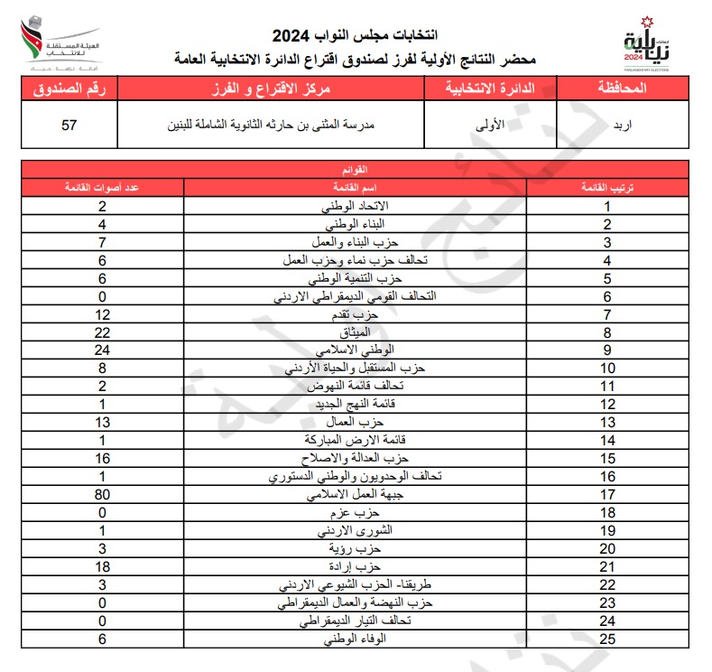 عاجل: الاردن24 تنشر محاضر النتائج الاولية لصناديق الدائرة العامة 